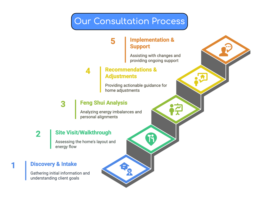 Our Residential Feng Shui Consultation Process